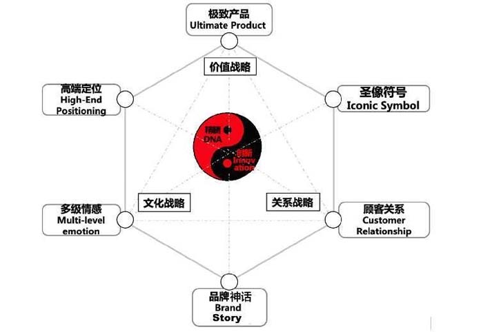 數字時代的品牌底層邏輯與高端品牌打造七大原理