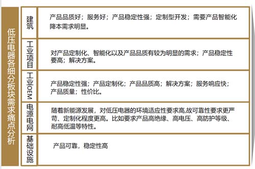 低壓電器企業跨越式增長的密碼