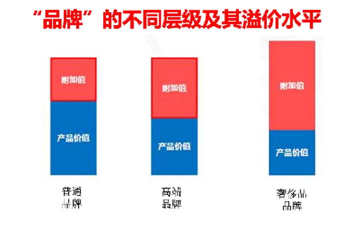 數字時代的品牌底層邏輯與高端品牌打造七大原理