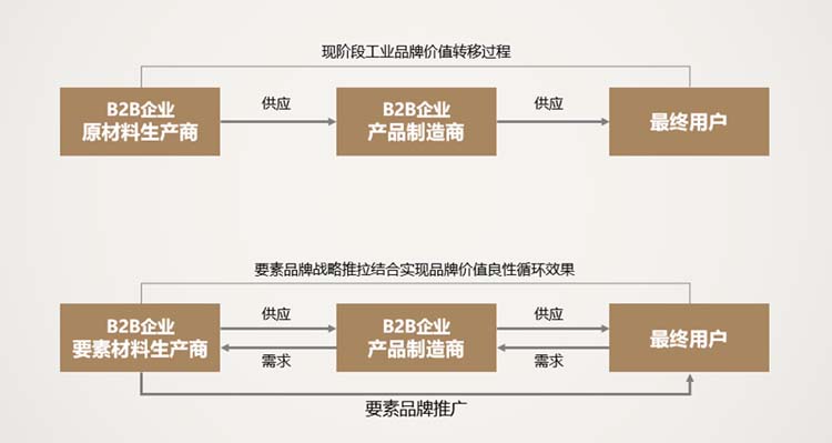 探析B2B品牌聚焦核心打造要素品牌的方法