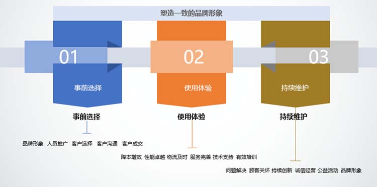 探析B2B品牌聚焦核心打造要素品牌的方法