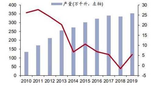 行業深度報告！5000字說透中國黃酒行業