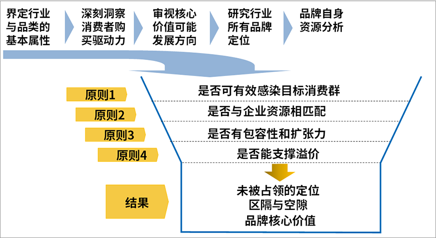 提煉品牌核心價(jià)值