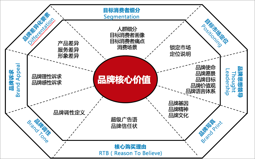 制定品牌定位