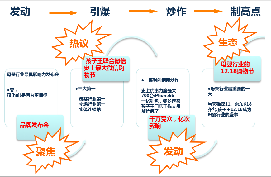 孩子王,發(fā)動(dòng),引爆,炒作,制高點(diǎn)