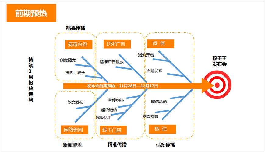 前期預(yù)熱