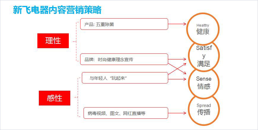 內容營銷