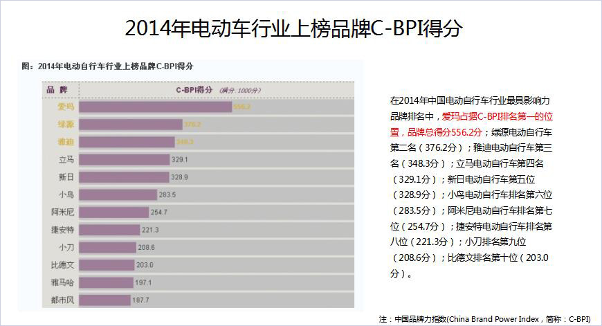 2014年電動車行業(yè)上榜品牌得分