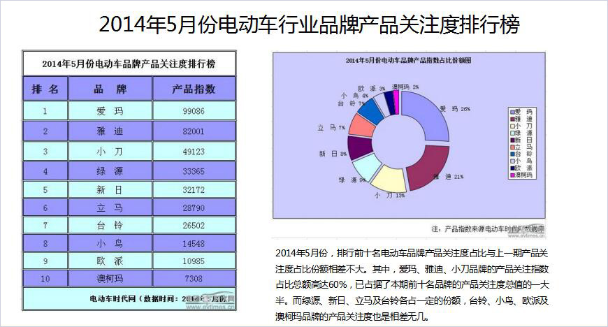 2014年5月電動車行業(yè)品牌產(chǎn)品關(guān)注度排行榜