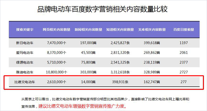 競爭者數(shù)字營銷分析