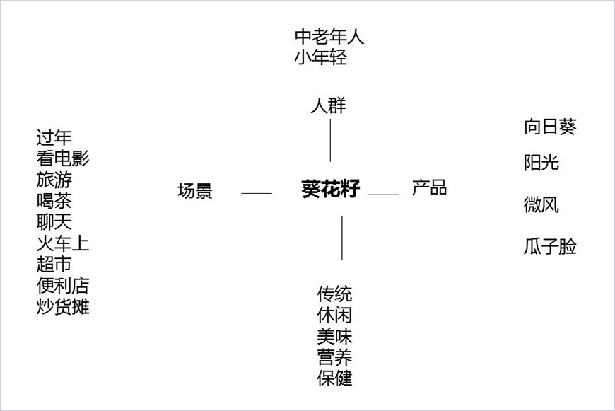 葵花籽聯想