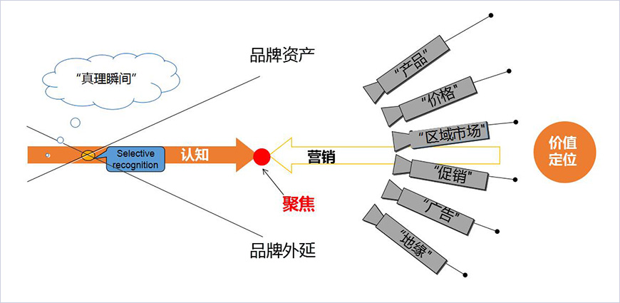 獨特品牌概念占領心智