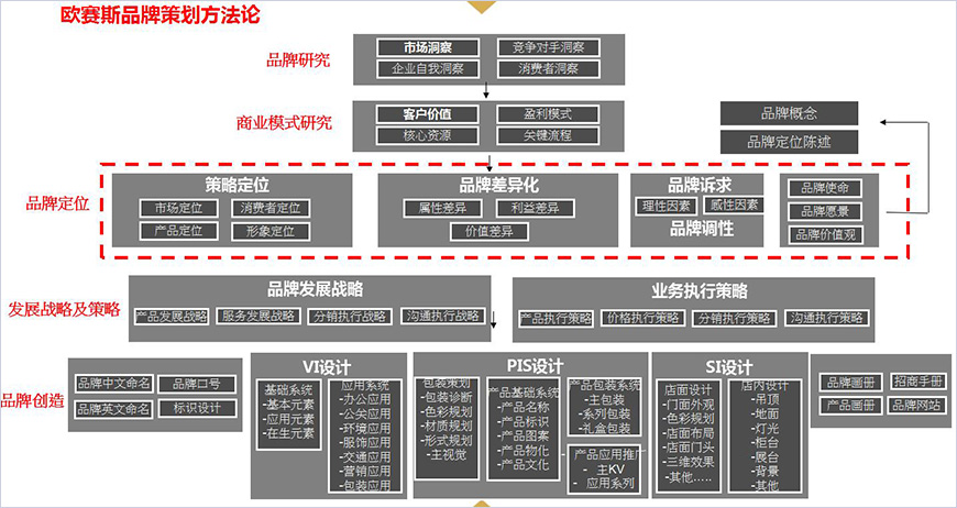 歐賽斯品牌策劃方法論