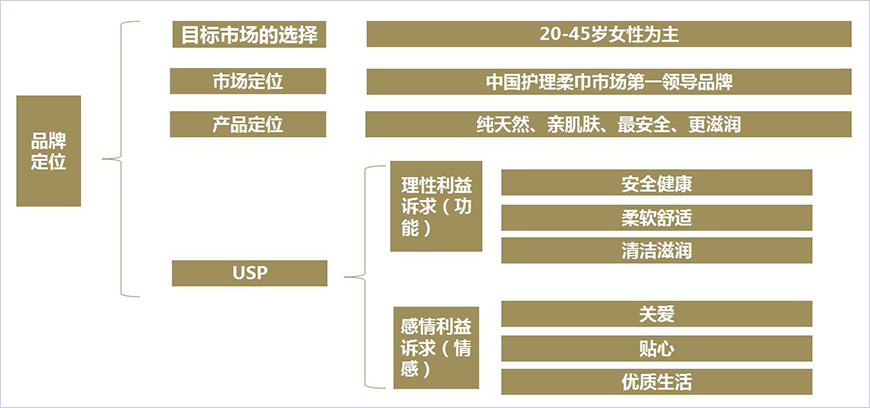 品牌定位