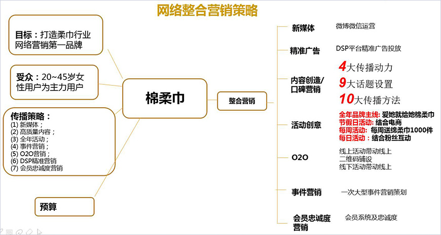 網絡整合營銷