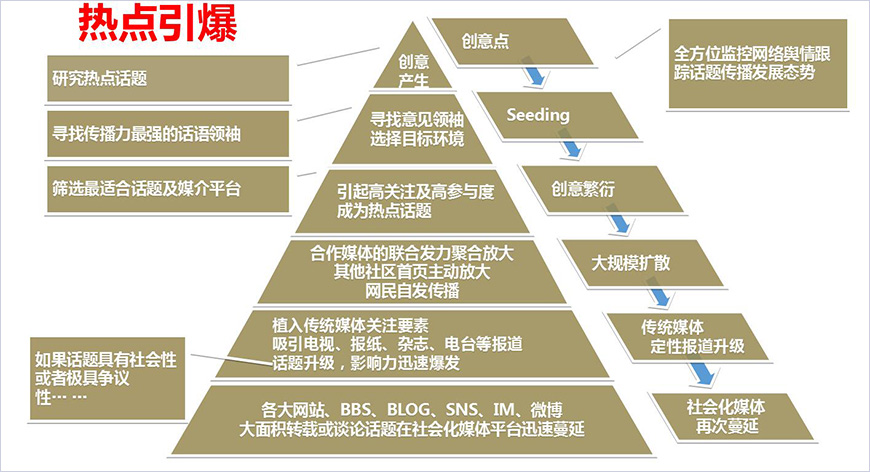 熱點引爆