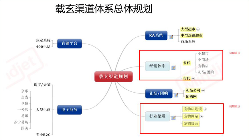 渠道體系