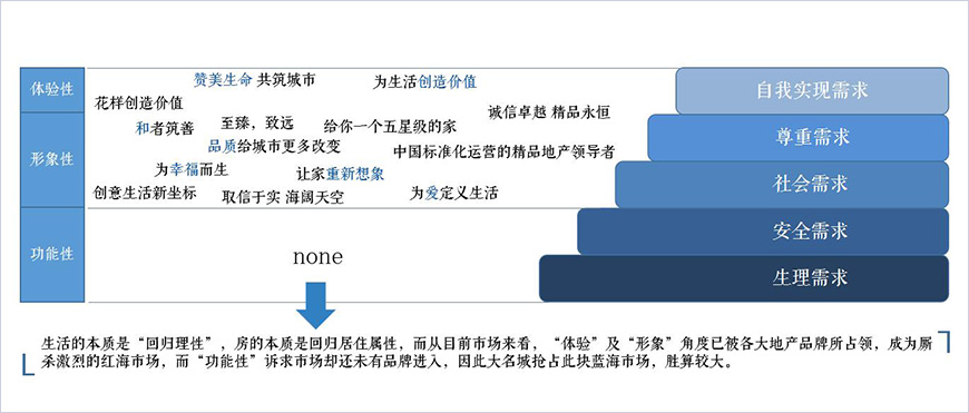 體驗”、“形象”、“功能性”