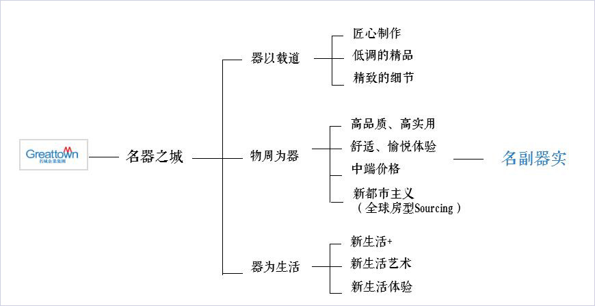 建立強勢品牌