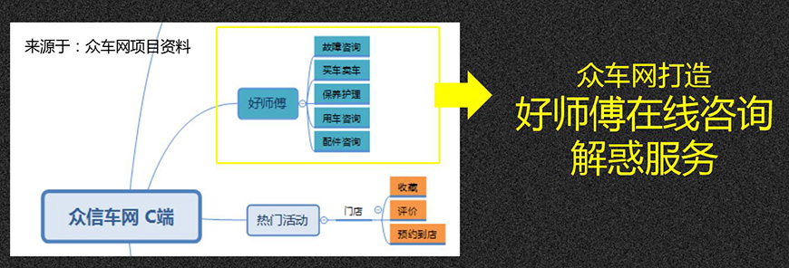 眾車網(wǎng)打造好師傅在線咨詢解惑服務(wù)。