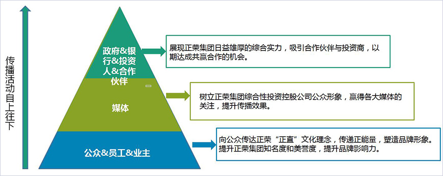  正榮2018年年度營銷的意義