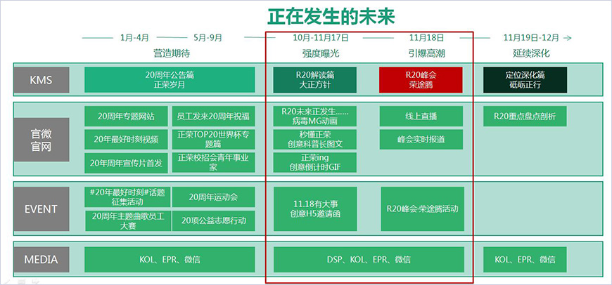 正榮2018年20周年年度營銷線