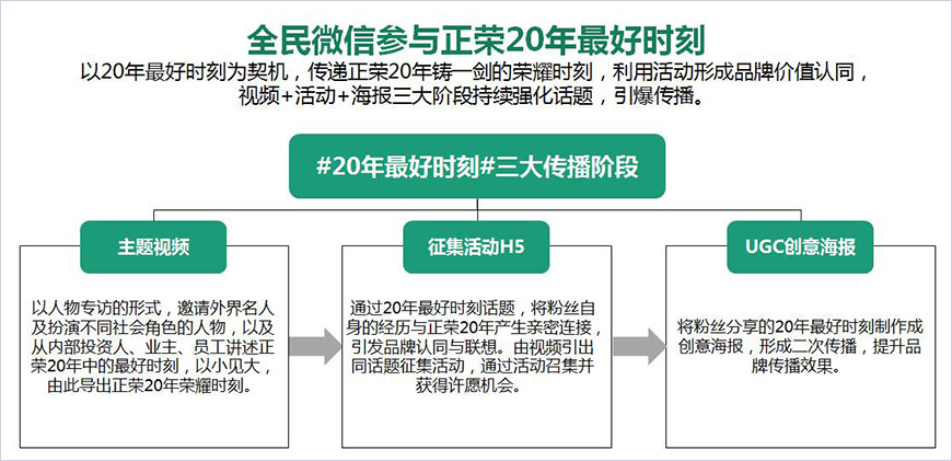 全民微信參與正榮20年最好時刻