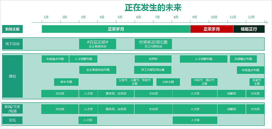 正榮2018年日常年度營銷線 