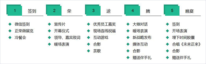 20周年活動流程規(guī)劃