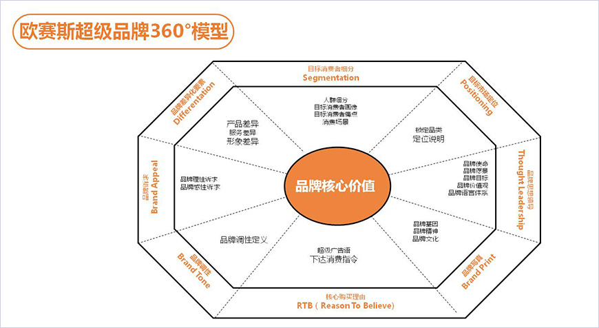 品牌360°領導力