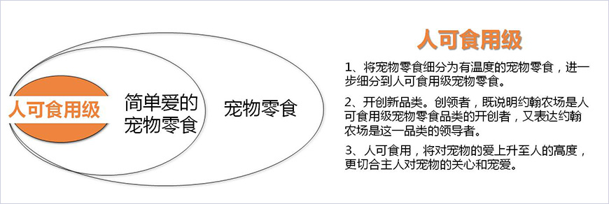 定義及占領新品類