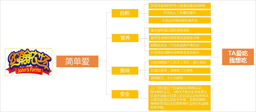 品牌核心價值