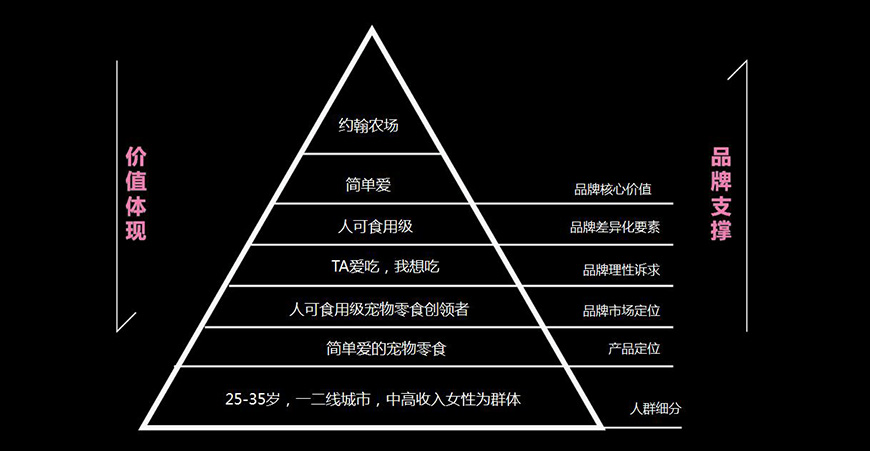 約翰農場品牌金字塔