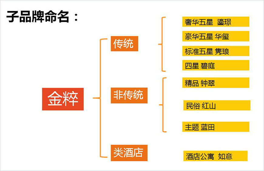 子品牌命名的整體思路