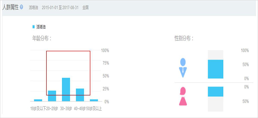 活絡油消費，主要集中在20-49歲人群，其中30-39歲人群占比最高，男性消費者居多。