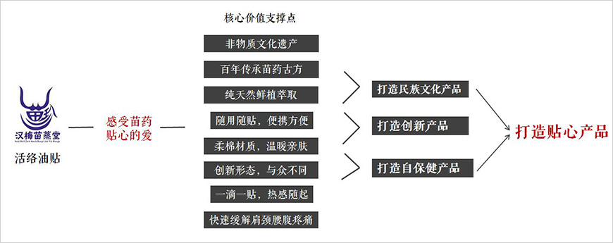 打造貼心產品