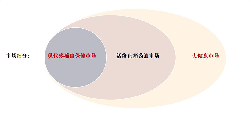 目標市場定位