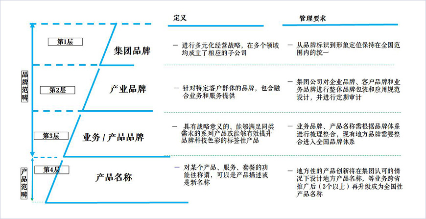 常見品牌架構(gòu)層級