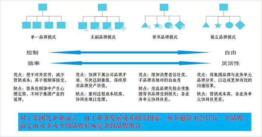 四種品牌架構(gòu)模式