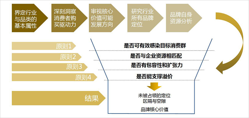 核劍——建立行業(yè)領(lǐng)導(dǎo)的核心價值體系