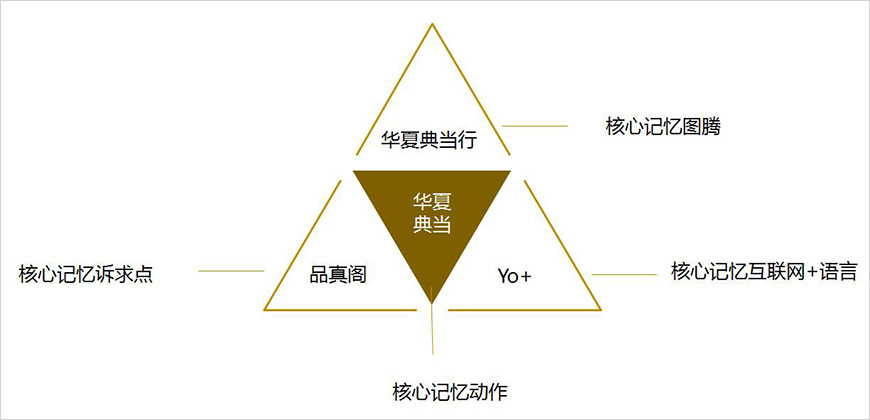 憶劍——打造品牌黃金記憶三角