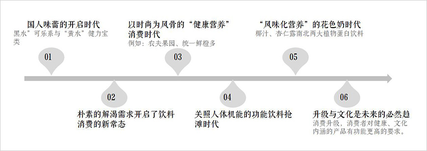 中國(guó)飲料市場(chǎng)發(fā)展6個(gè)階段