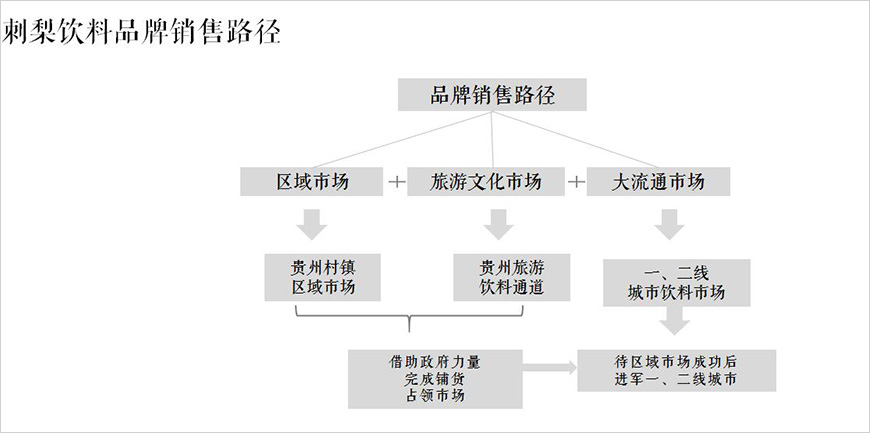 品牌銷售路徑