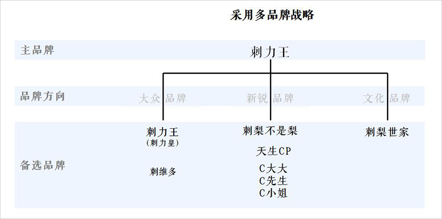 品牌架構(gòu)