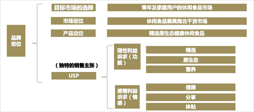 品牌定位