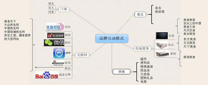 品牌互動(dòng)模式及關(guān)鍵要素——傳播渠道