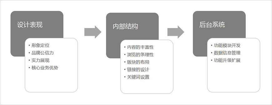 網站定位分析