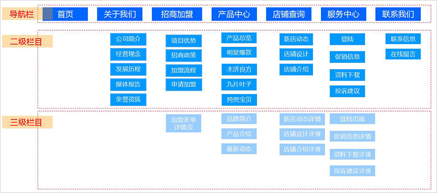 網站定位分析