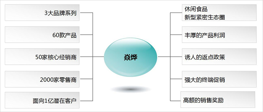 建立緊密合作的焱燁渠道體系