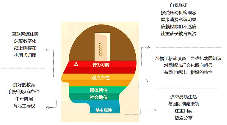 目標消費者畫像